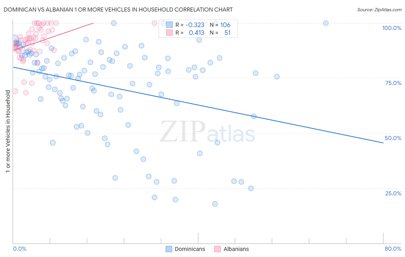 Dominican vs Albanian 1 or more Vehicles in Household