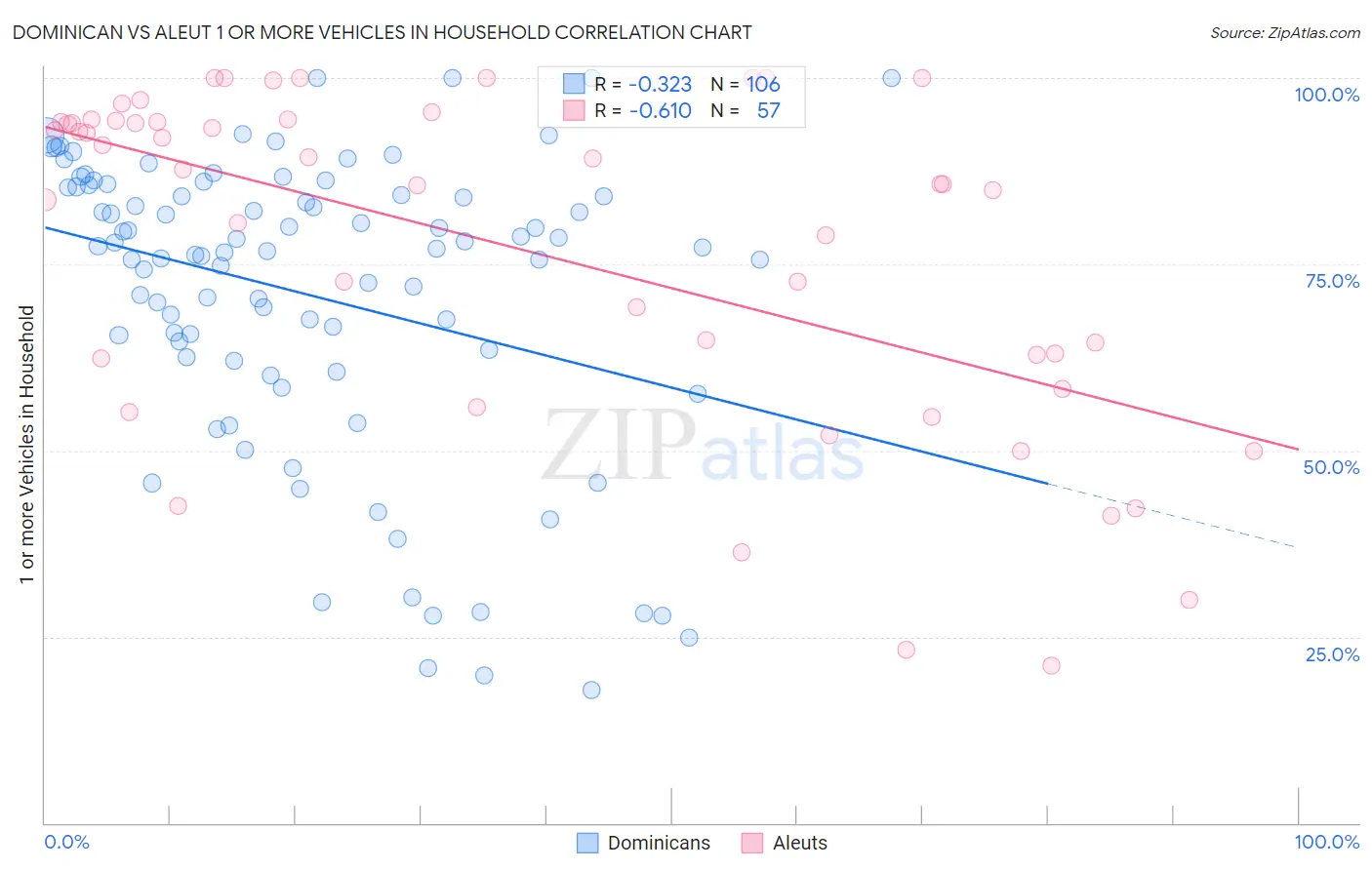 Dominican vs Aleut 1 or more Vehicles in Household