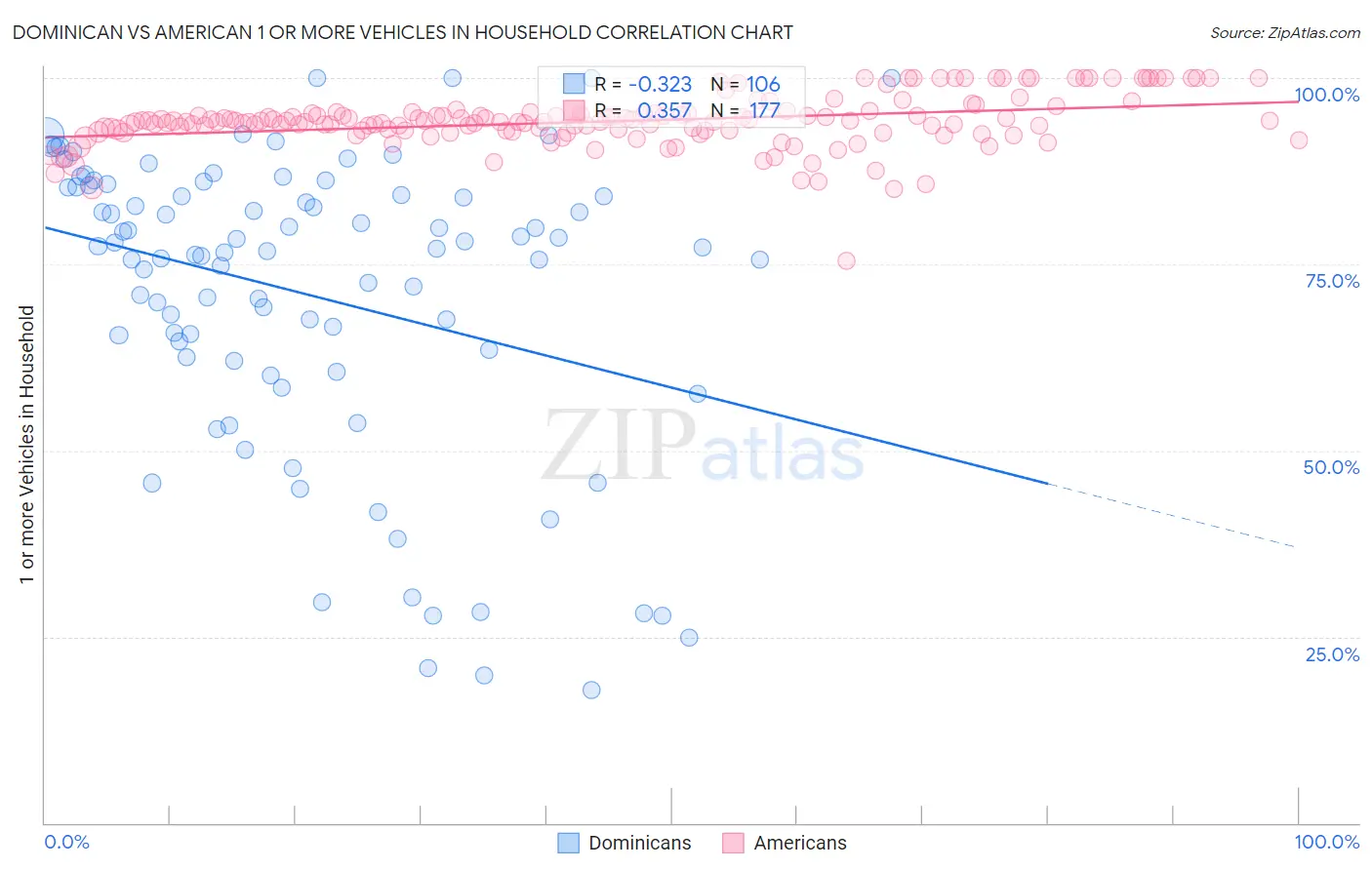 Dominican vs American 1 or more Vehicles in Household