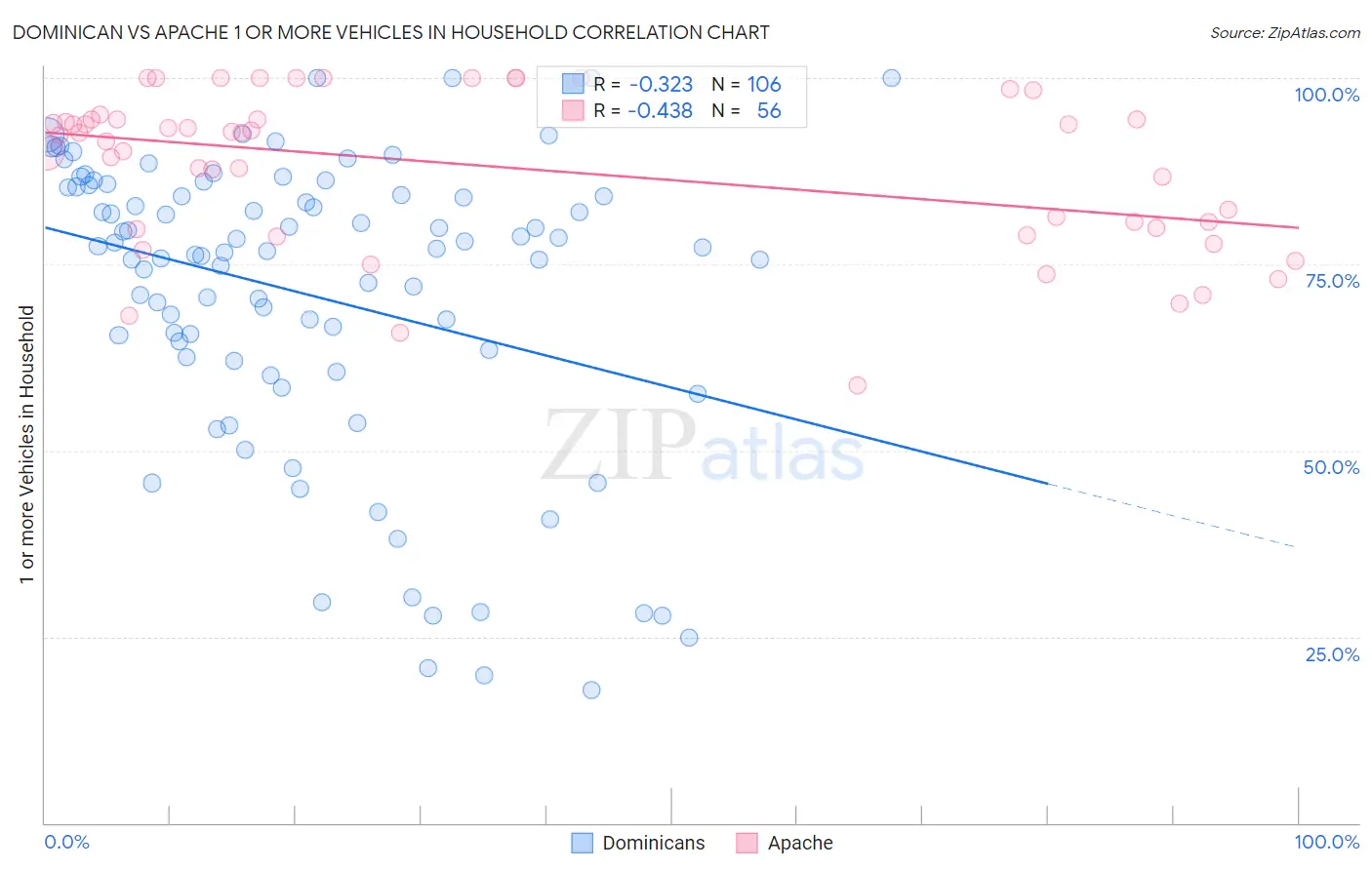 Dominican vs Apache 1 or more Vehicles in Household