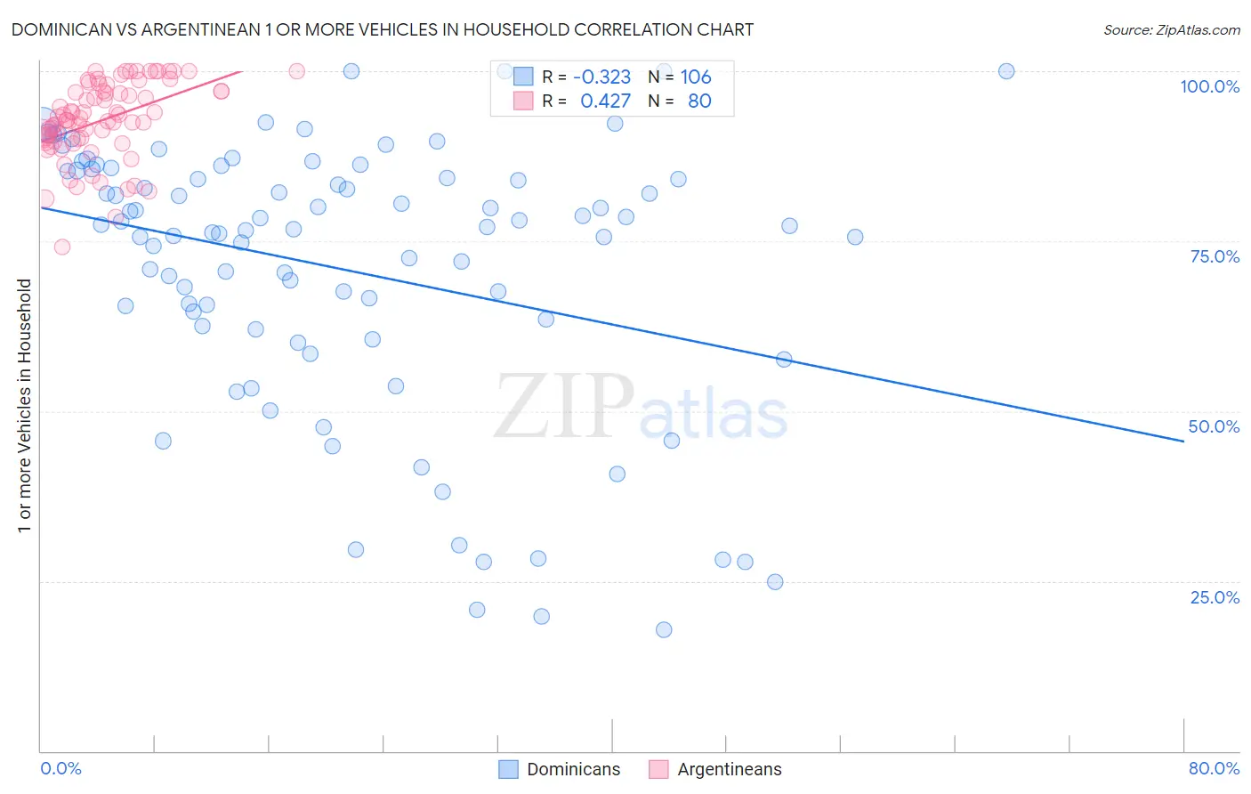 Dominican vs Argentinean 1 or more Vehicles in Household
