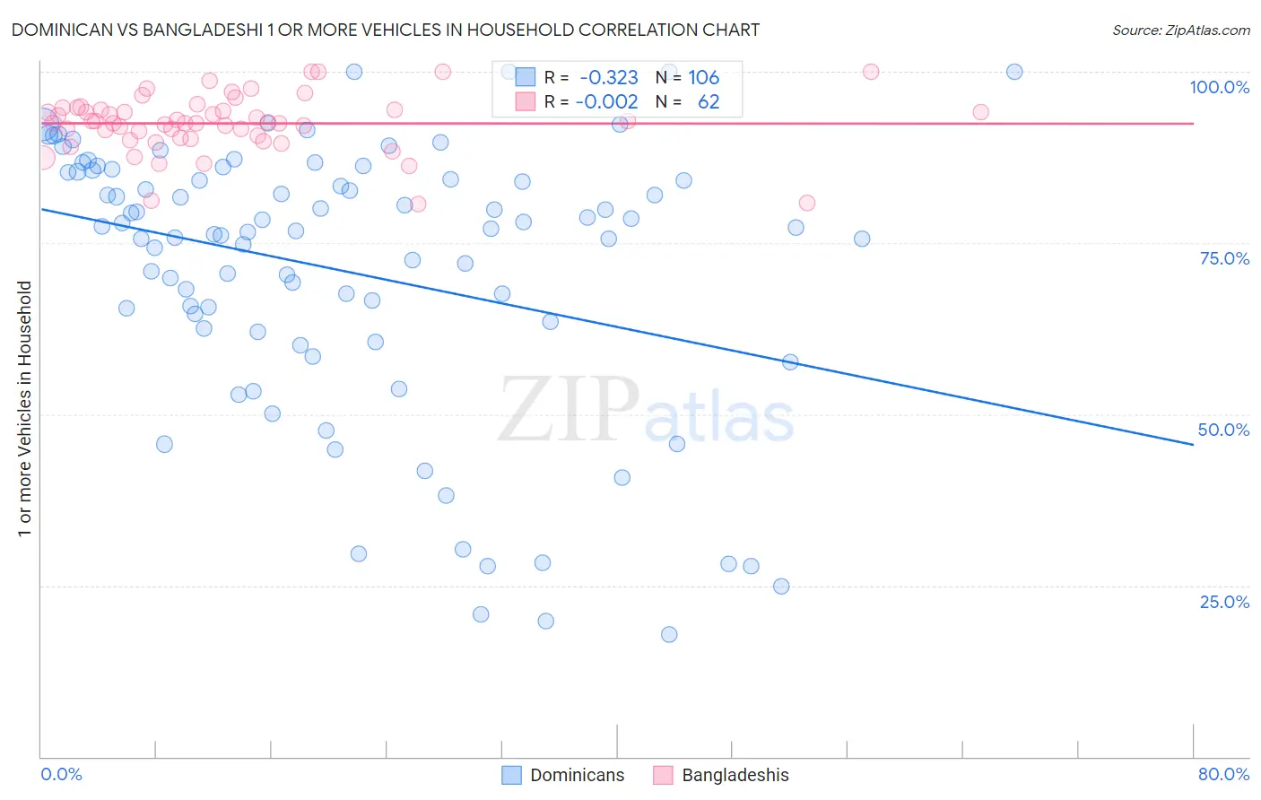 Dominican vs Bangladeshi 1 or more Vehicles in Household