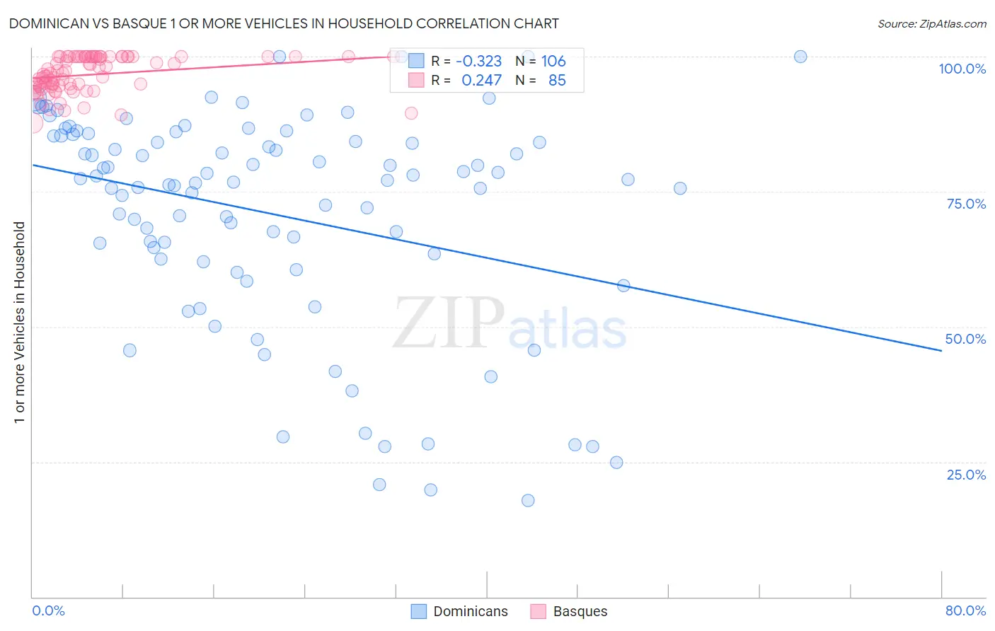 Dominican vs Basque 1 or more Vehicles in Household