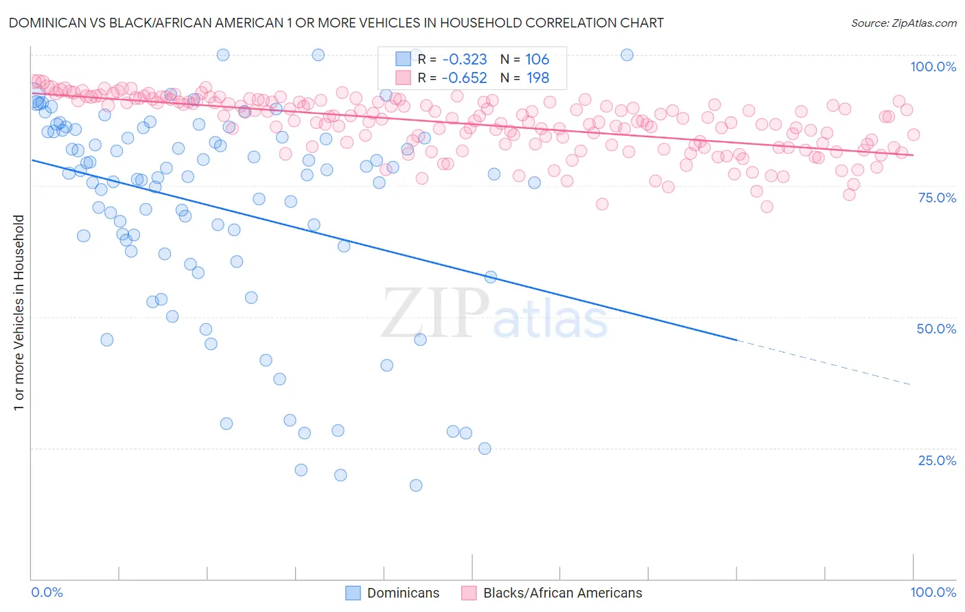 Dominican vs Black/African American 1 or more Vehicles in Household