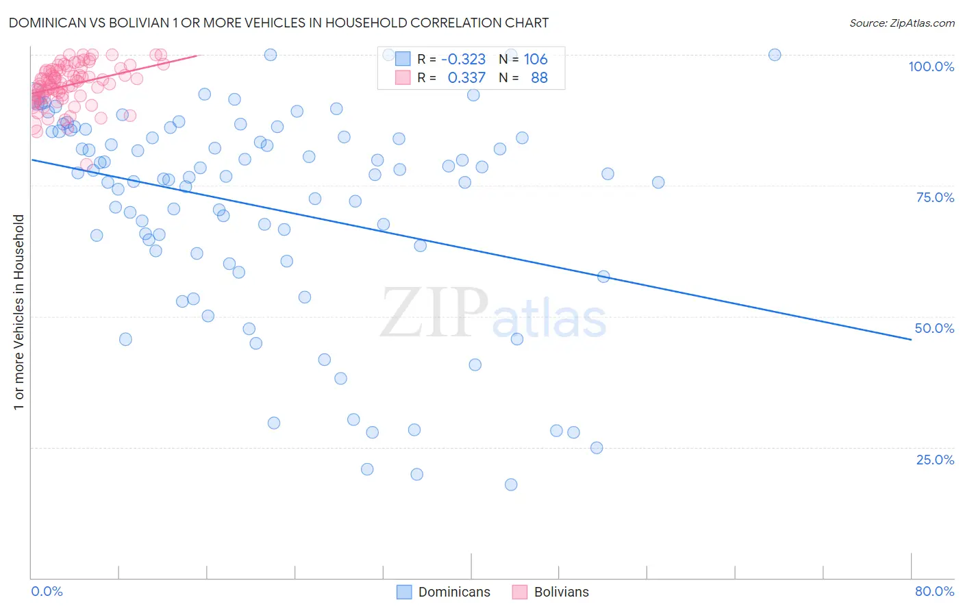 Dominican vs Bolivian 1 or more Vehicles in Household