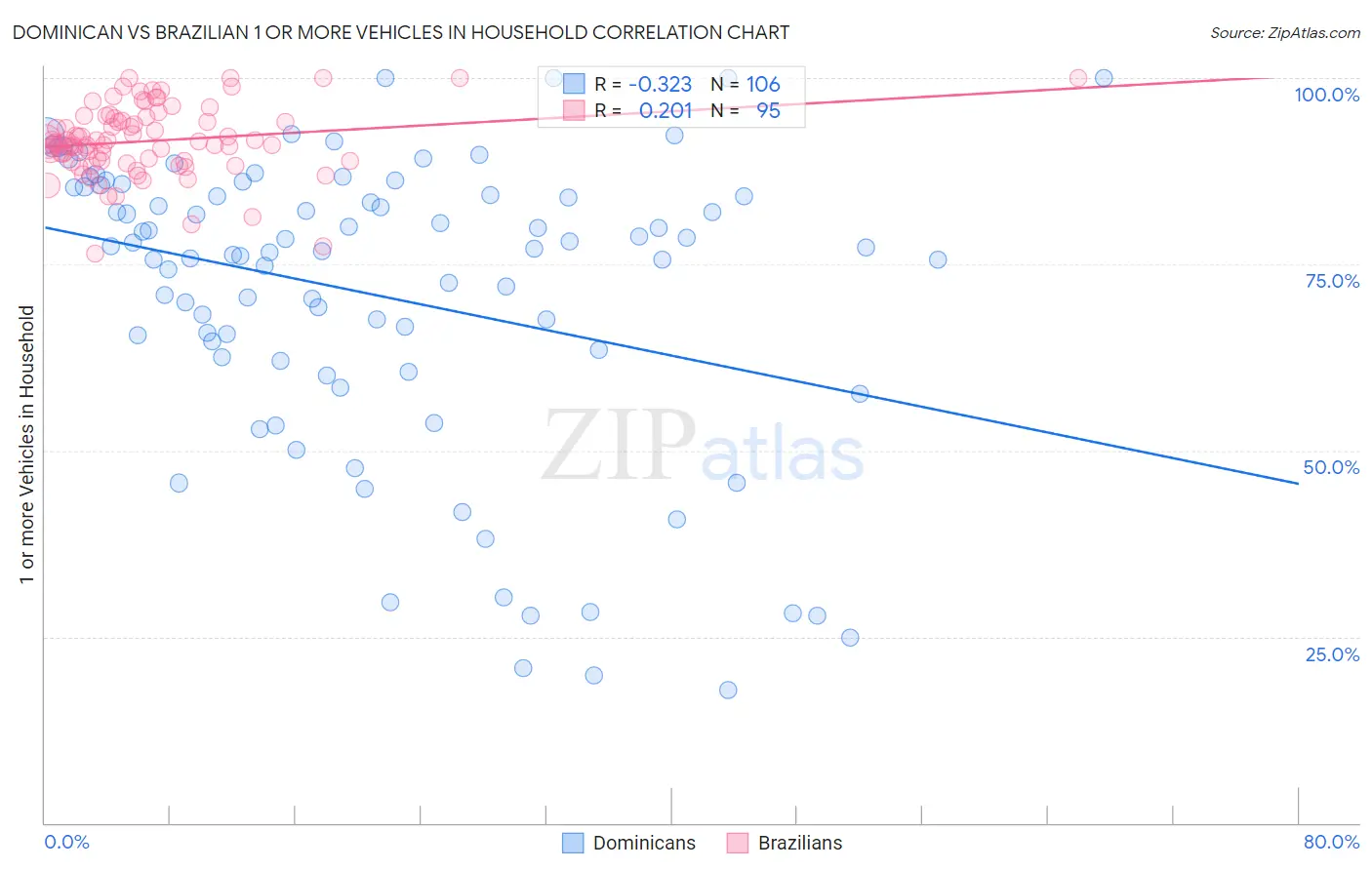 Dominican vs Brazilian 1 or more Vehicles in Household