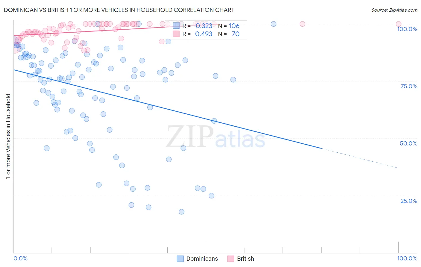 Dominican vs British 1 or more Vehicles in Household