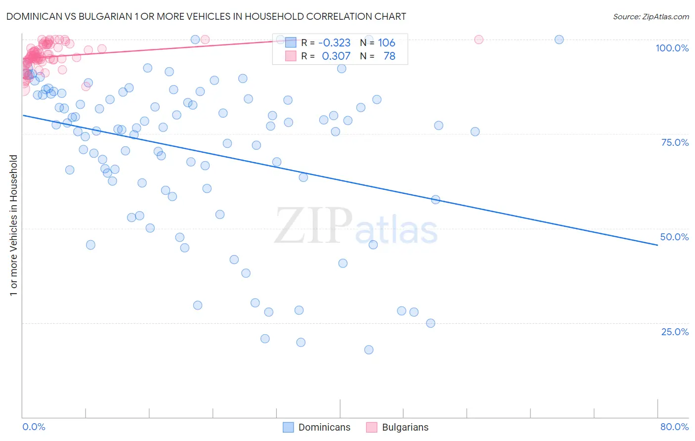 Dominican vs Bulgarian 1 or more Vehicles in Household