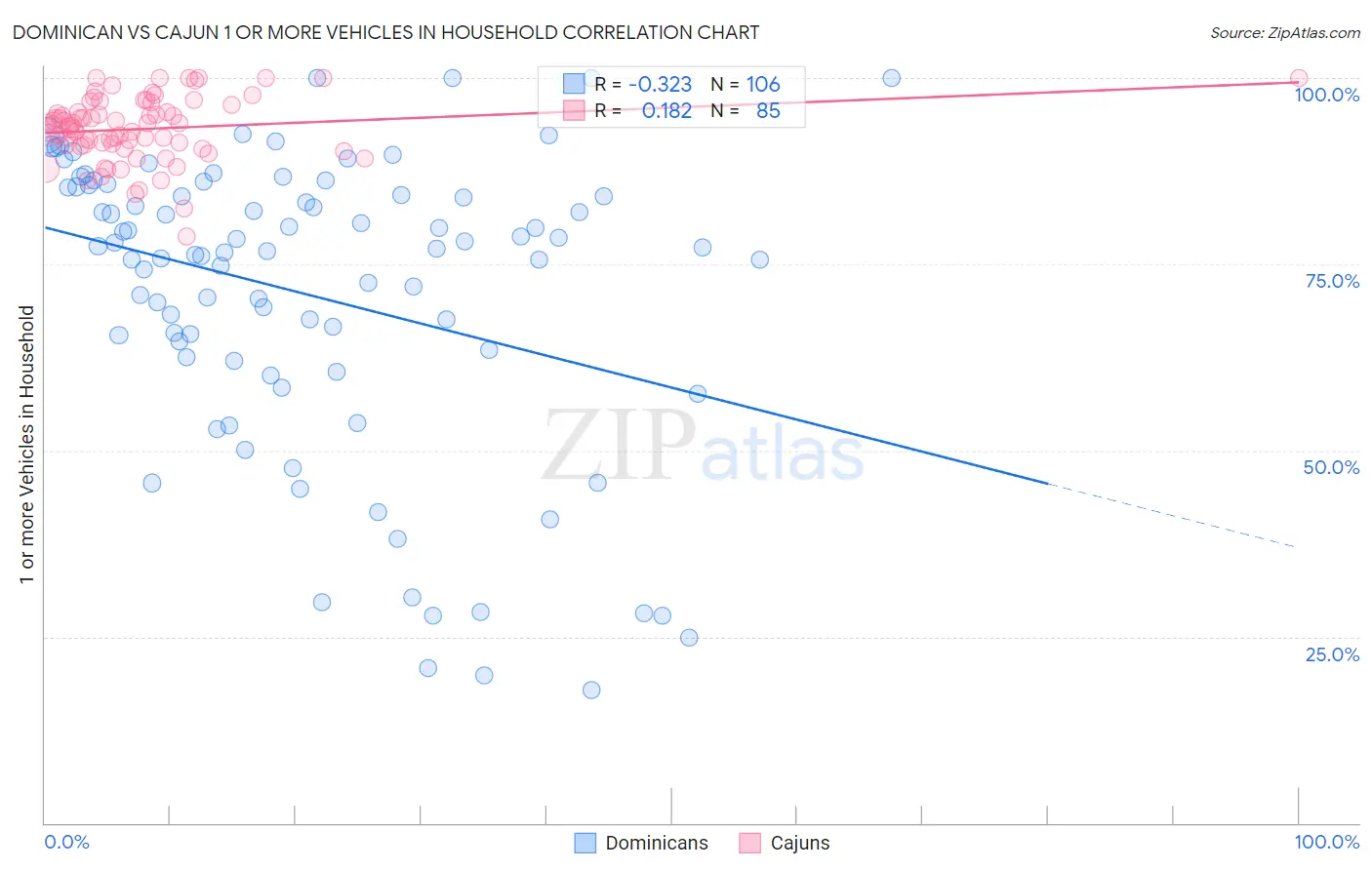 Dominican vs Cajun 1 or more Vehicles in Household