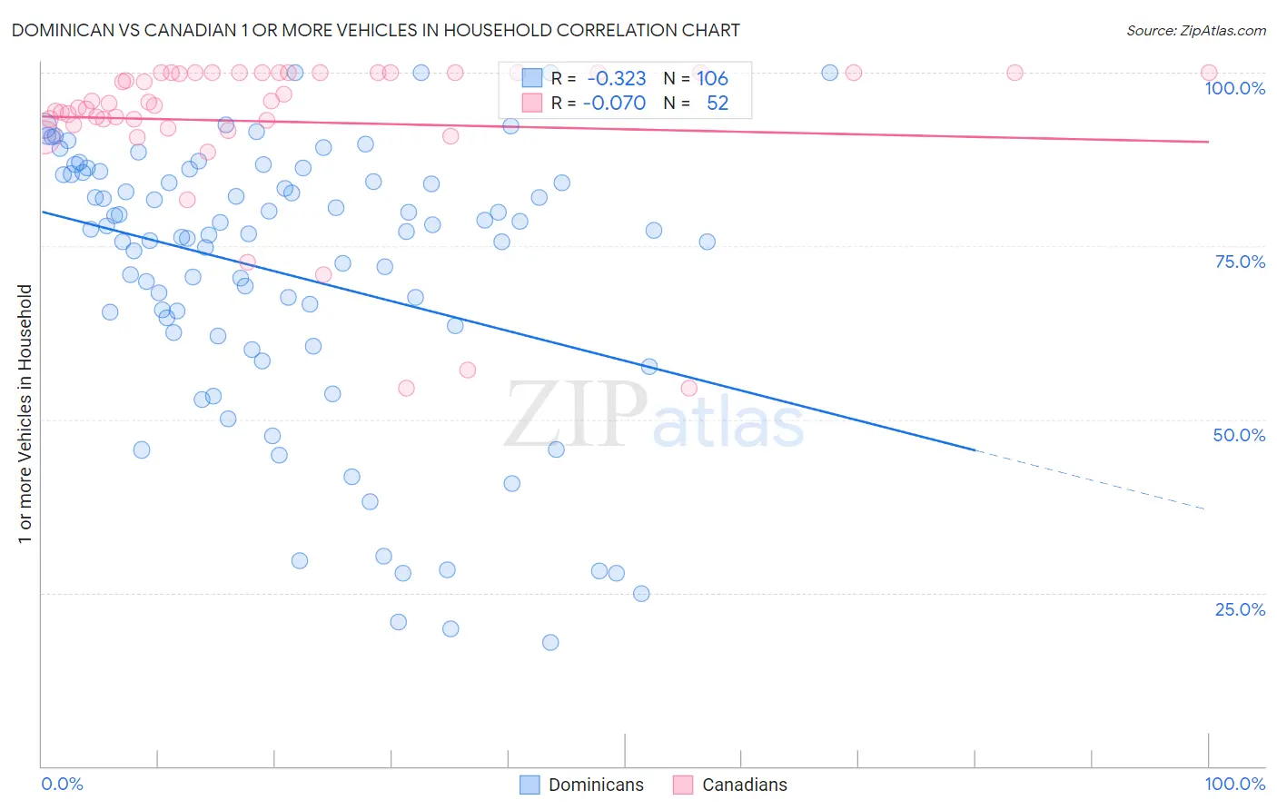 Dominican vs Canadian 1 or more Vehicles in Household
