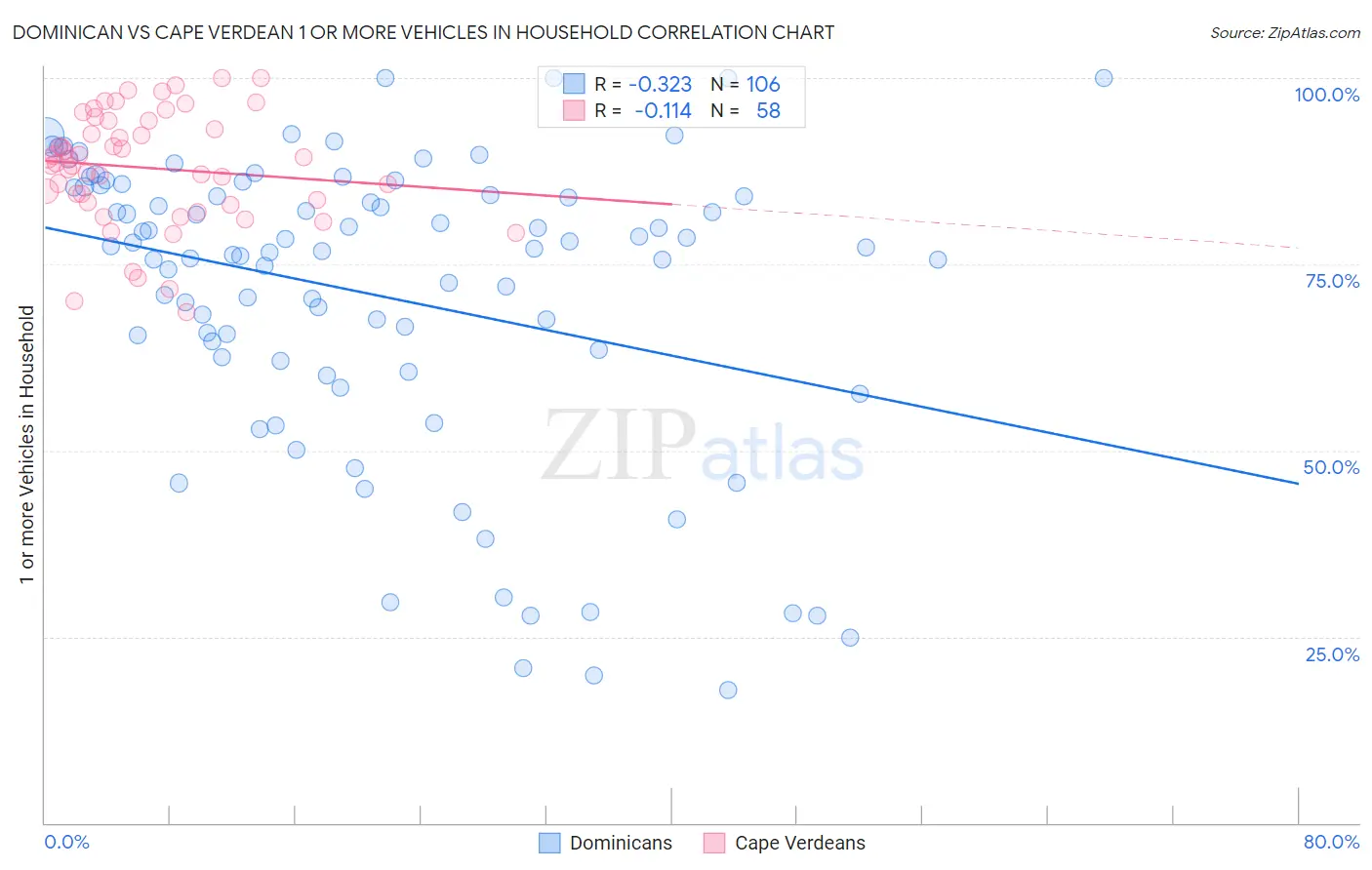 Dominican vs Cape Verdean 1 or more Vehicles in Household
