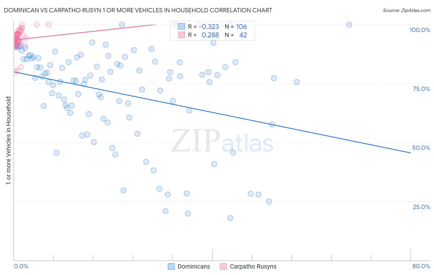Dominican vs Carpatho Rusyn 1 or more Vehicles in Household