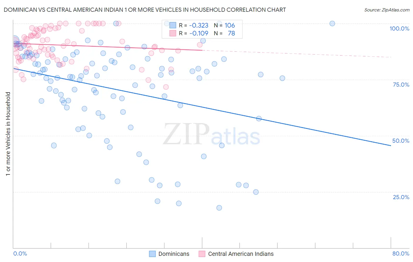 Dominican vs Central American Indian 1 or more Vehicles in Household