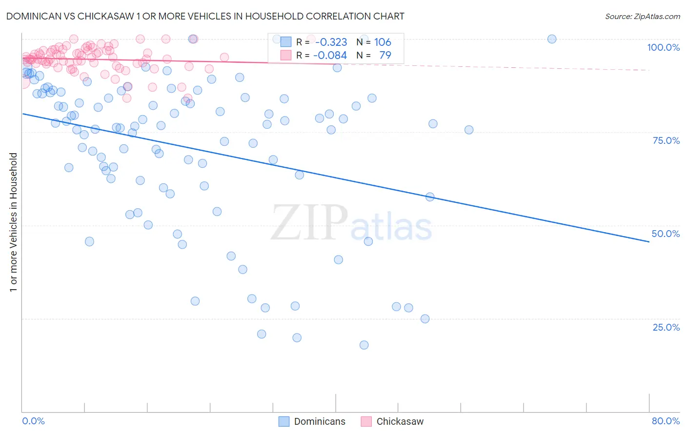 Dominican vs Chickasaw 1 or more Vehicles in Household