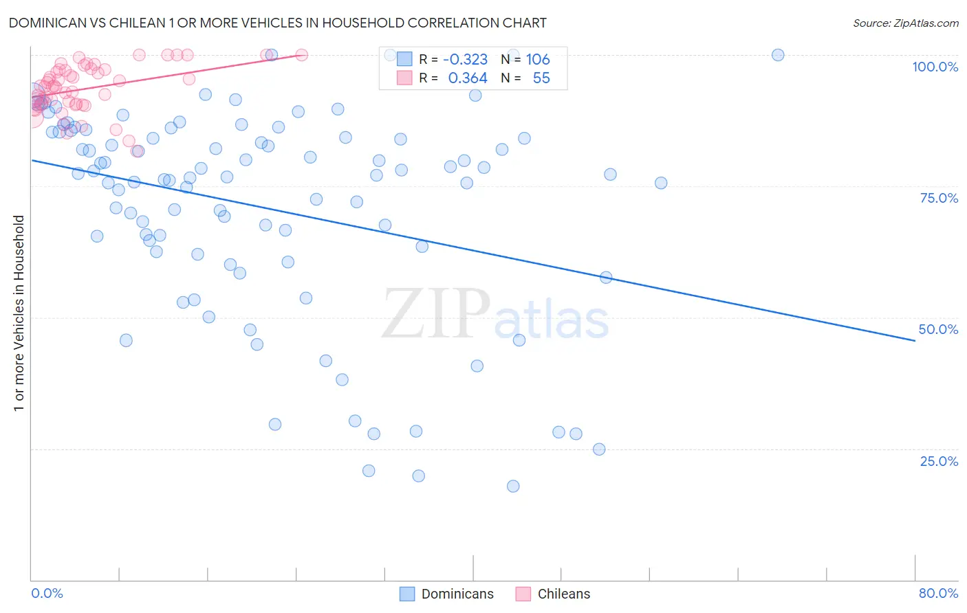 Dominican vs Chilean 1 or more Vehicles in Household