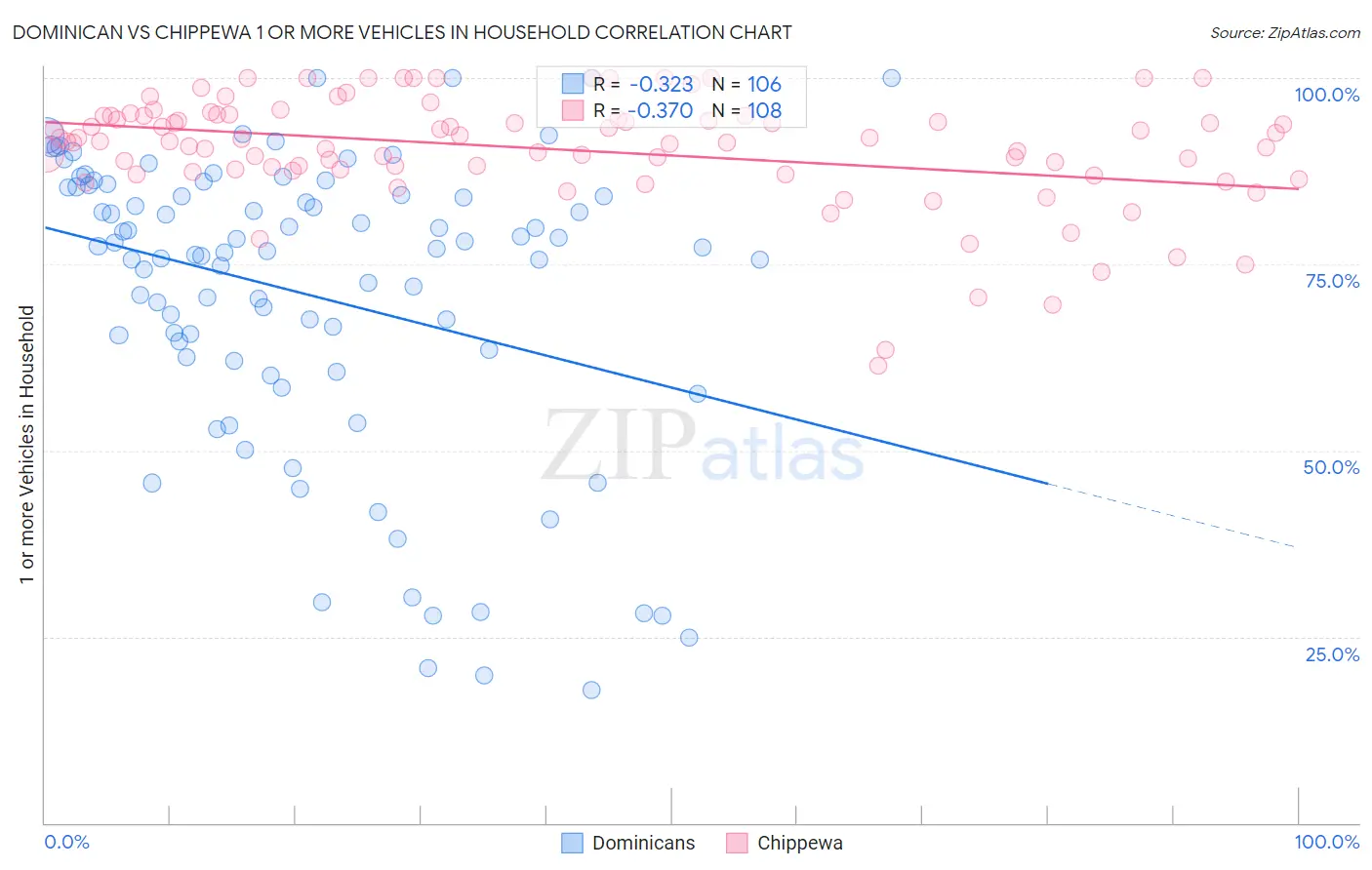 Dominican vs Chippewa 1 or more Vehicles in Household