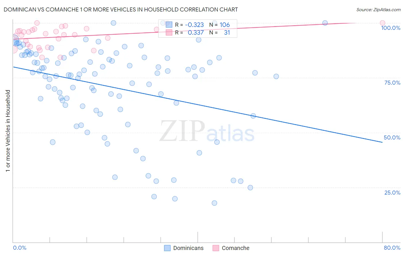 Dominican vs Comanche 1 or more Vehicles in Household