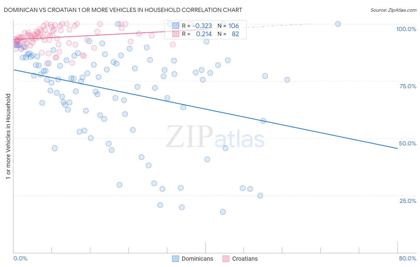 Dominican vs Croatian 1 or more Vehicles in Household