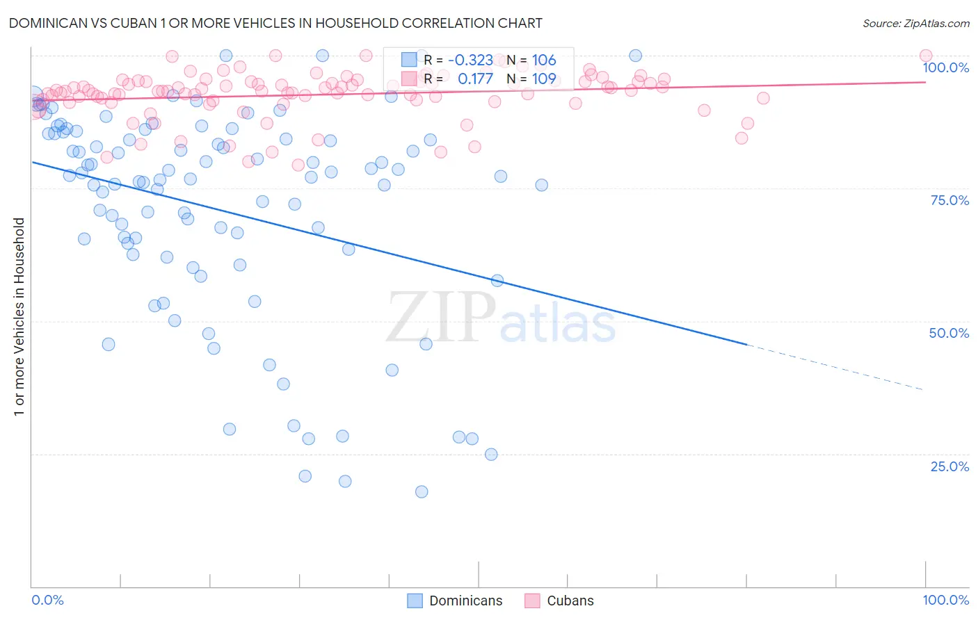 Dominican vs Cuban 1 or more Vehicles in Household