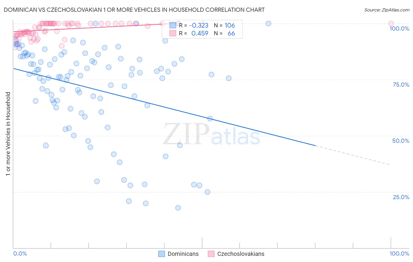Dominican vs Czechoslovakian 1 or more Vehicles in Household