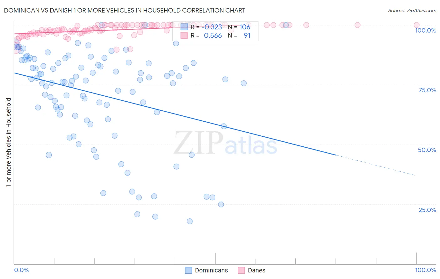 Dominican vs Danish 1 or more Vehicles in Household