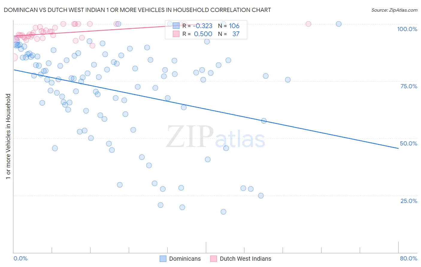 Dominican vs Dutch West Indian 1 or more Vehicles in Household