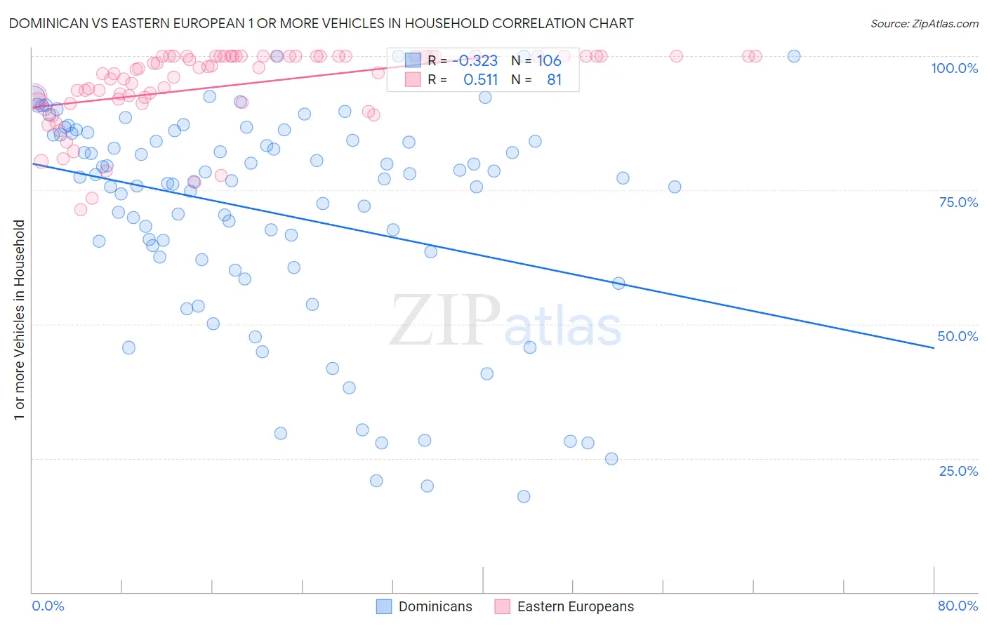 Dominican vs Eastern European 1 or more Vehicles in Household