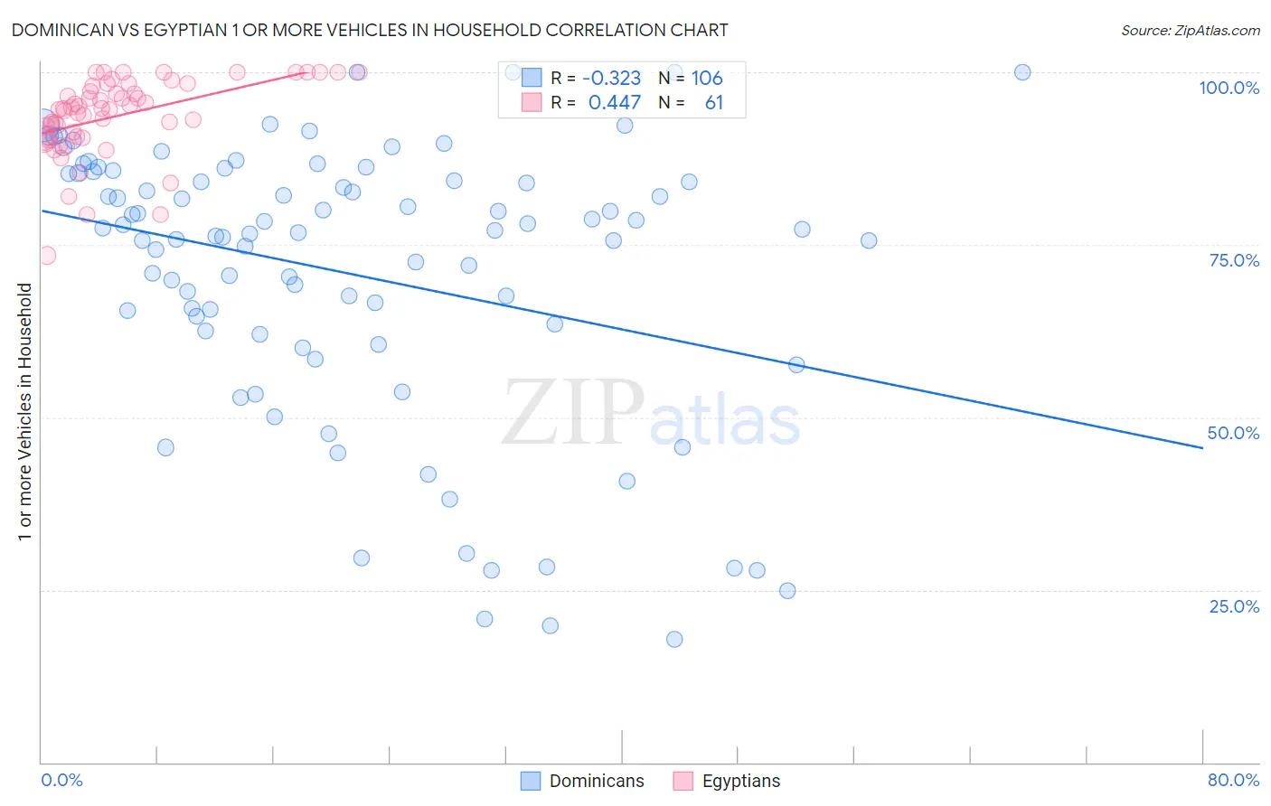 Dominican vs Egyptian 1 or more Vehicles in Household