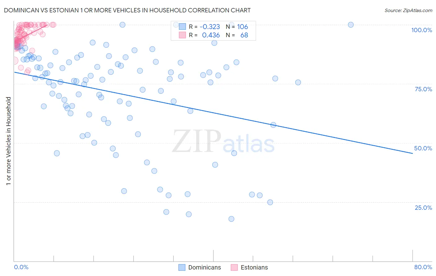 Dominican vs Estonian 1 or more Vehicles in Household
