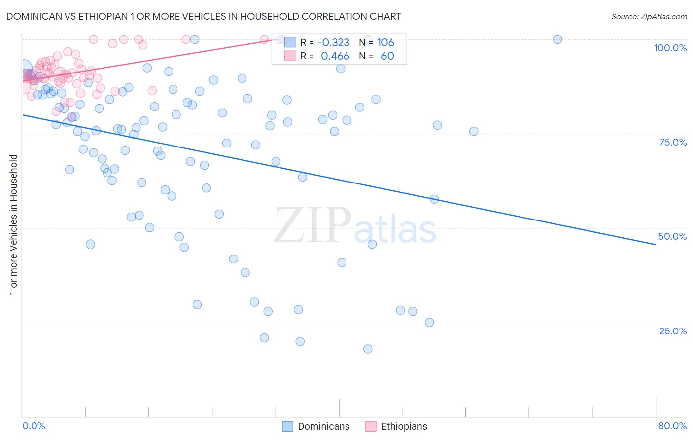 Dominican vs Ethiopian 1 or more Vehicles in Household