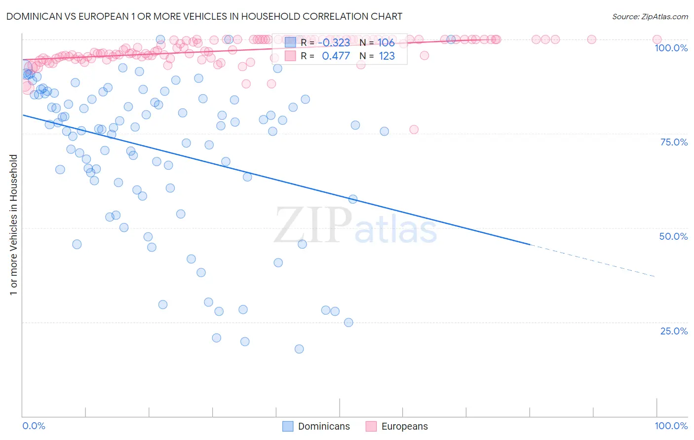 Dominican vs European 1 or more Vehicles in Household