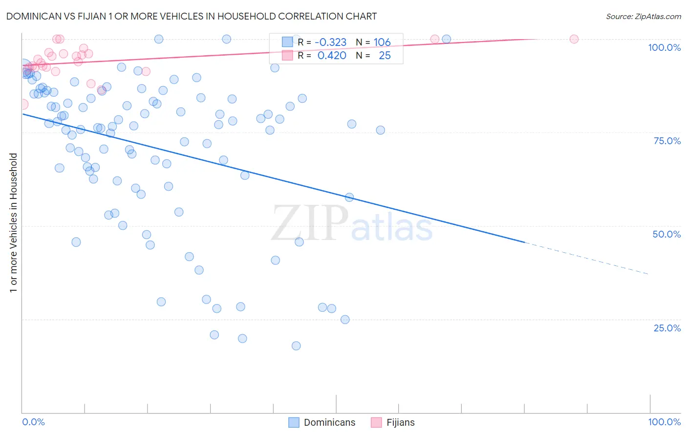 Dominican vs Fijian 1 or more Vehicles in Household