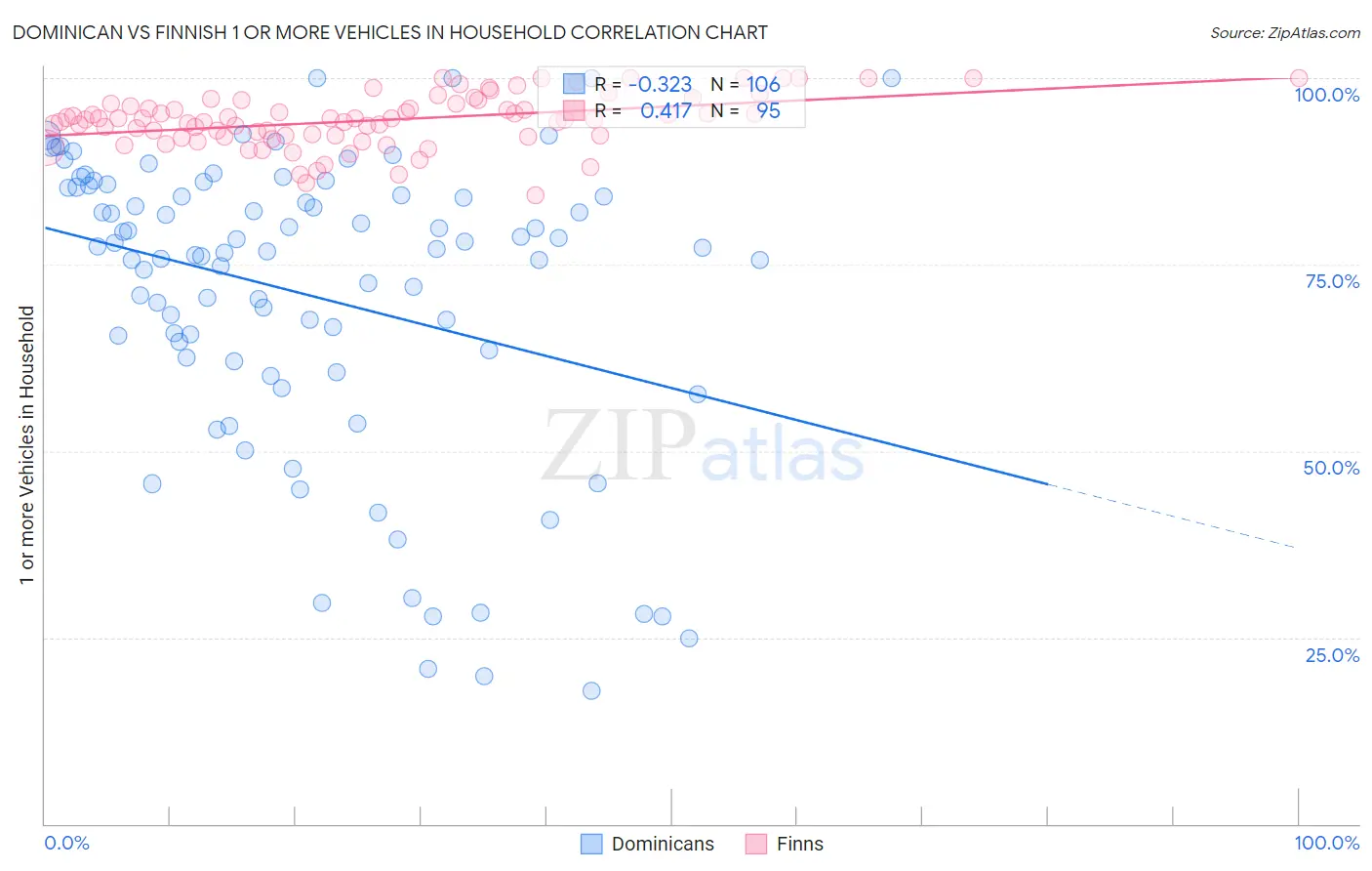 Dominican vs Finnish 1 or more Vehicles in Household