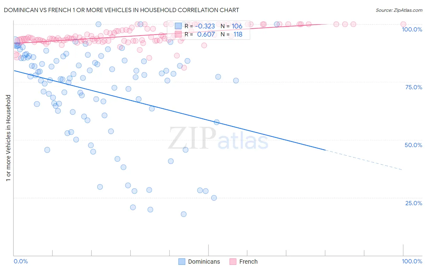 Dominican vs French 1 or more Vehicles in Household