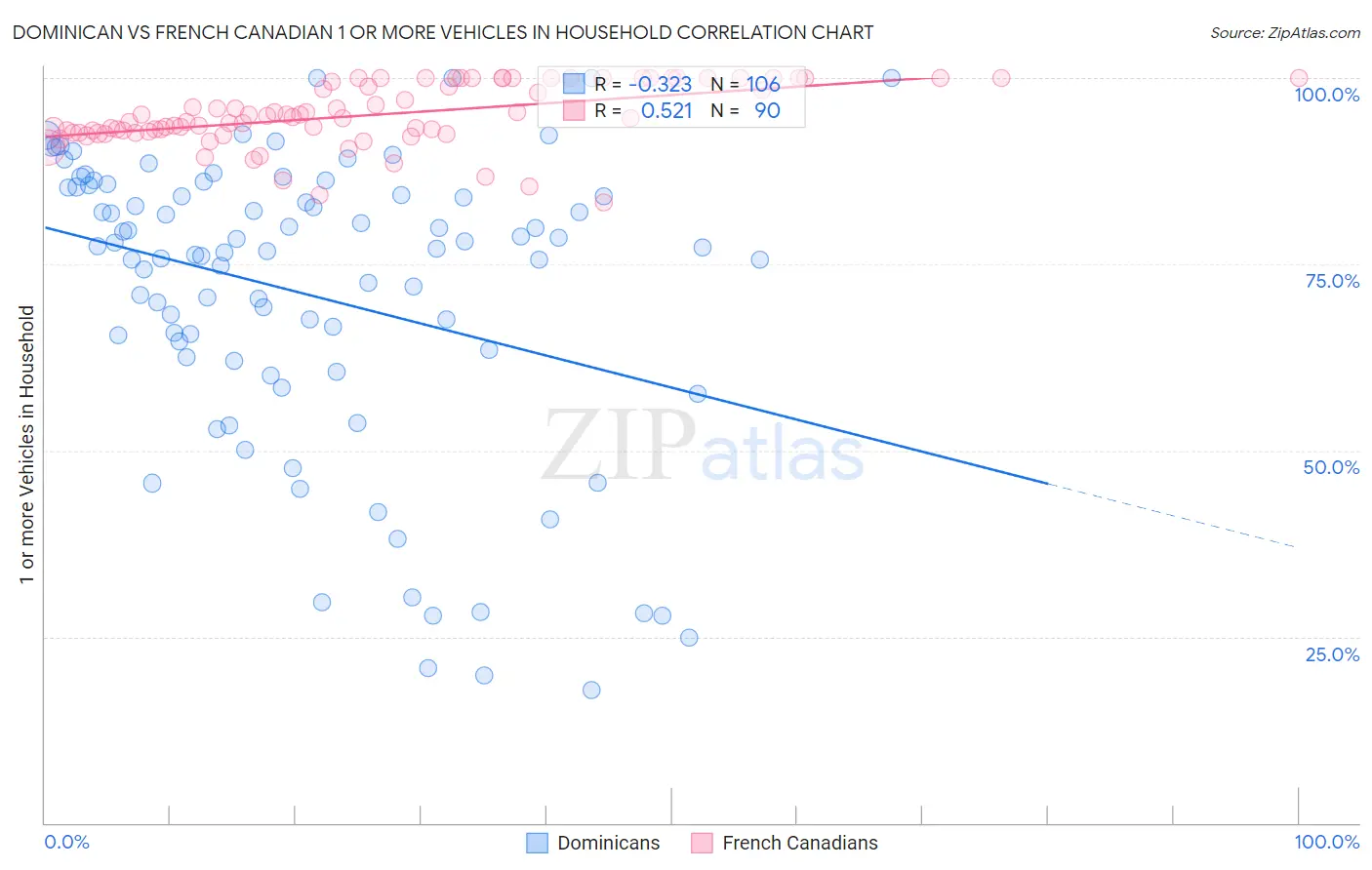 Dominican vs French Canadian 1 or more Vehicles in Household