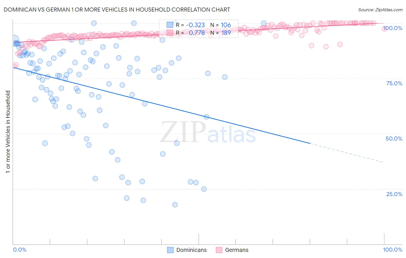Dominican vs German 1 or more Vehicles in Household