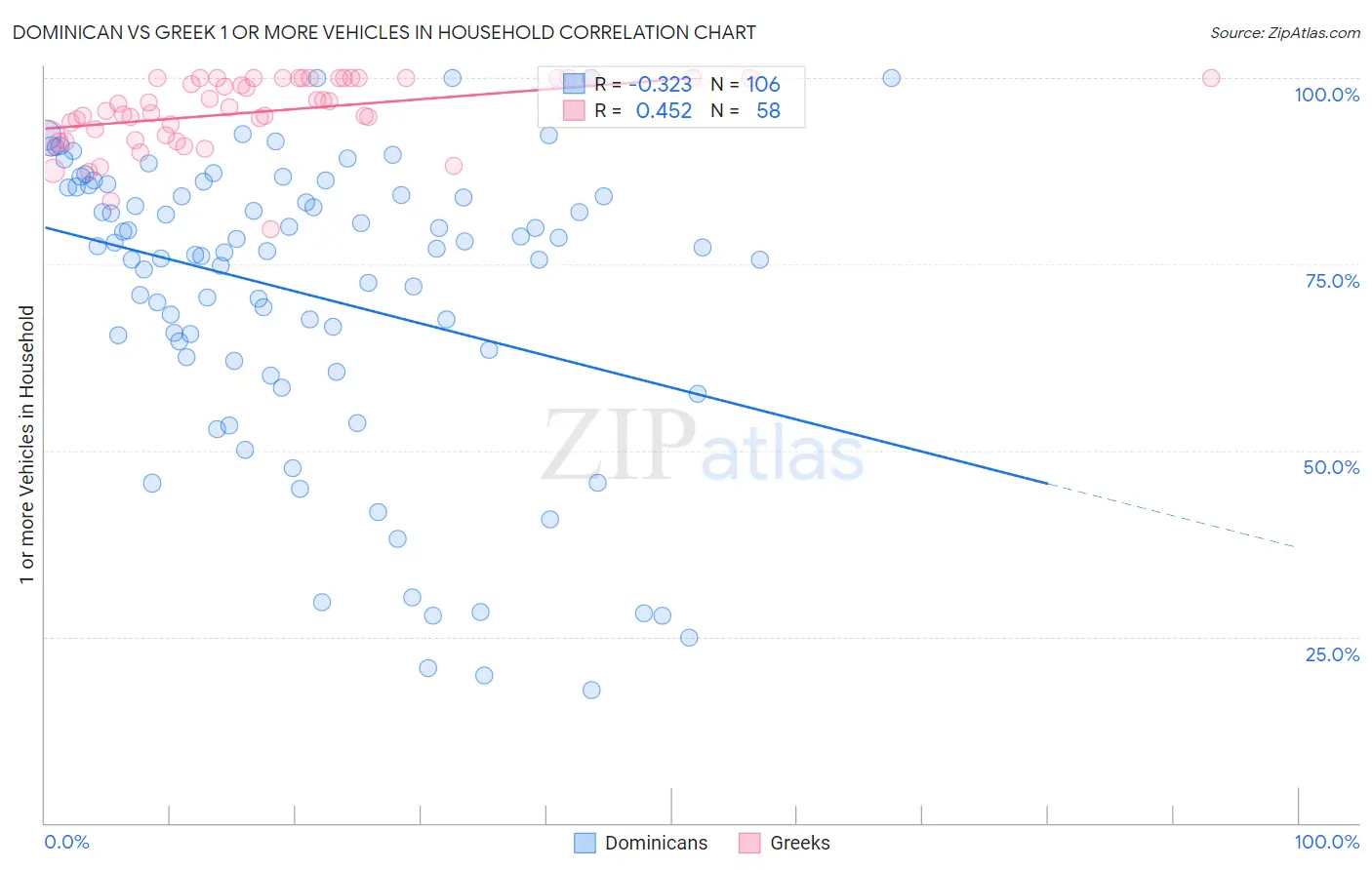 Dominican vs Greek 1 or more Vehicles in Household