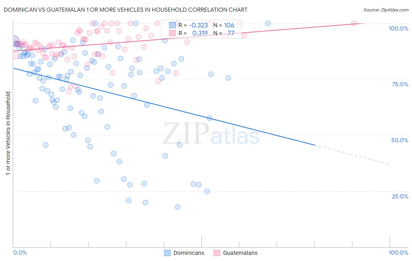 Dominican vs Guatemalan 1 or more Vehicles in Household