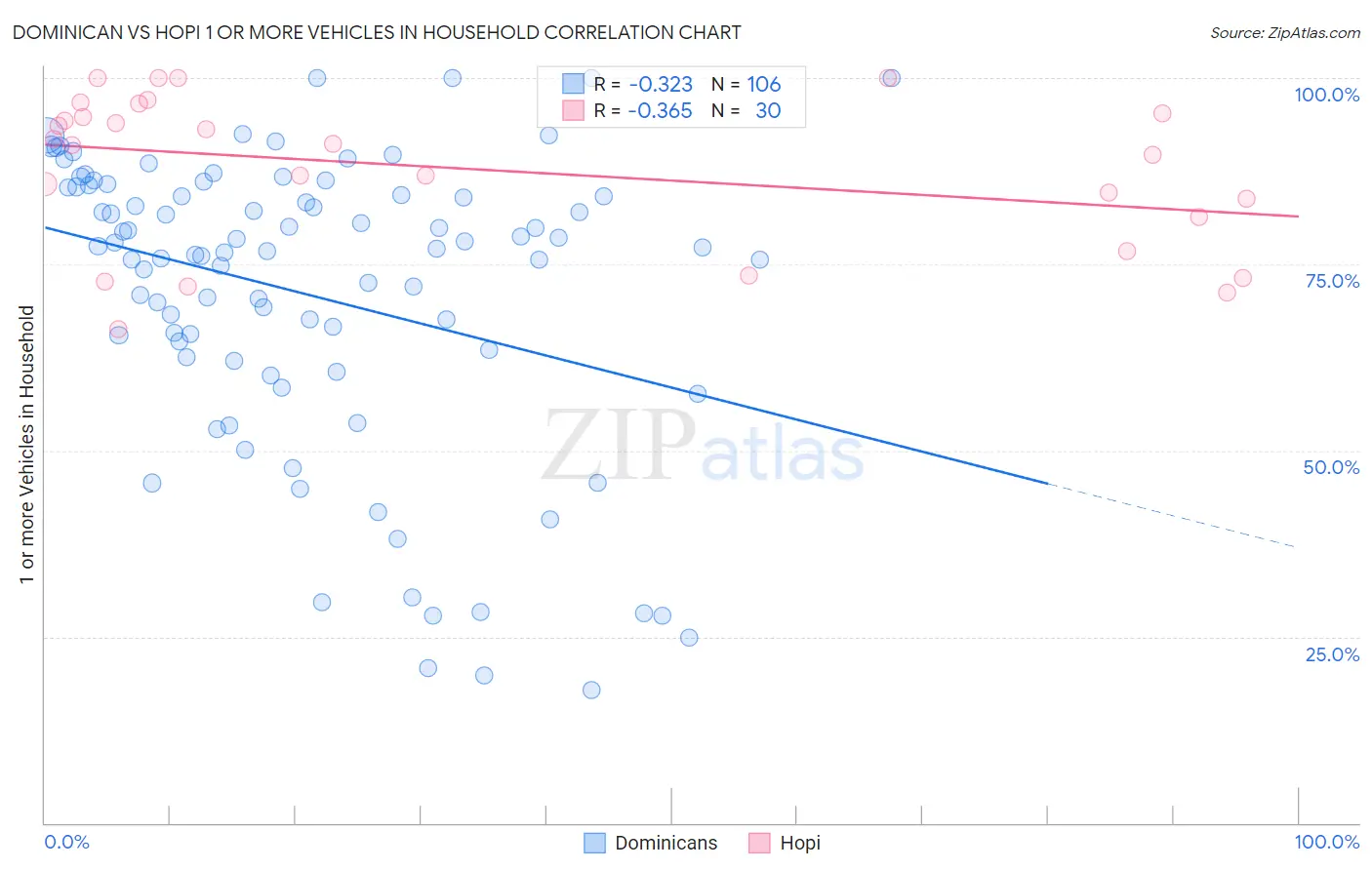 Dominican vs Hopi 1 or more Vehicles in Household