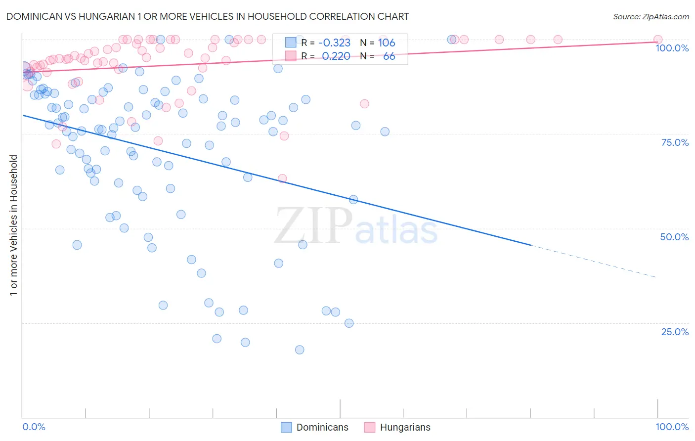 Dominican vs Hungarian 1 or more Vehicles in Household