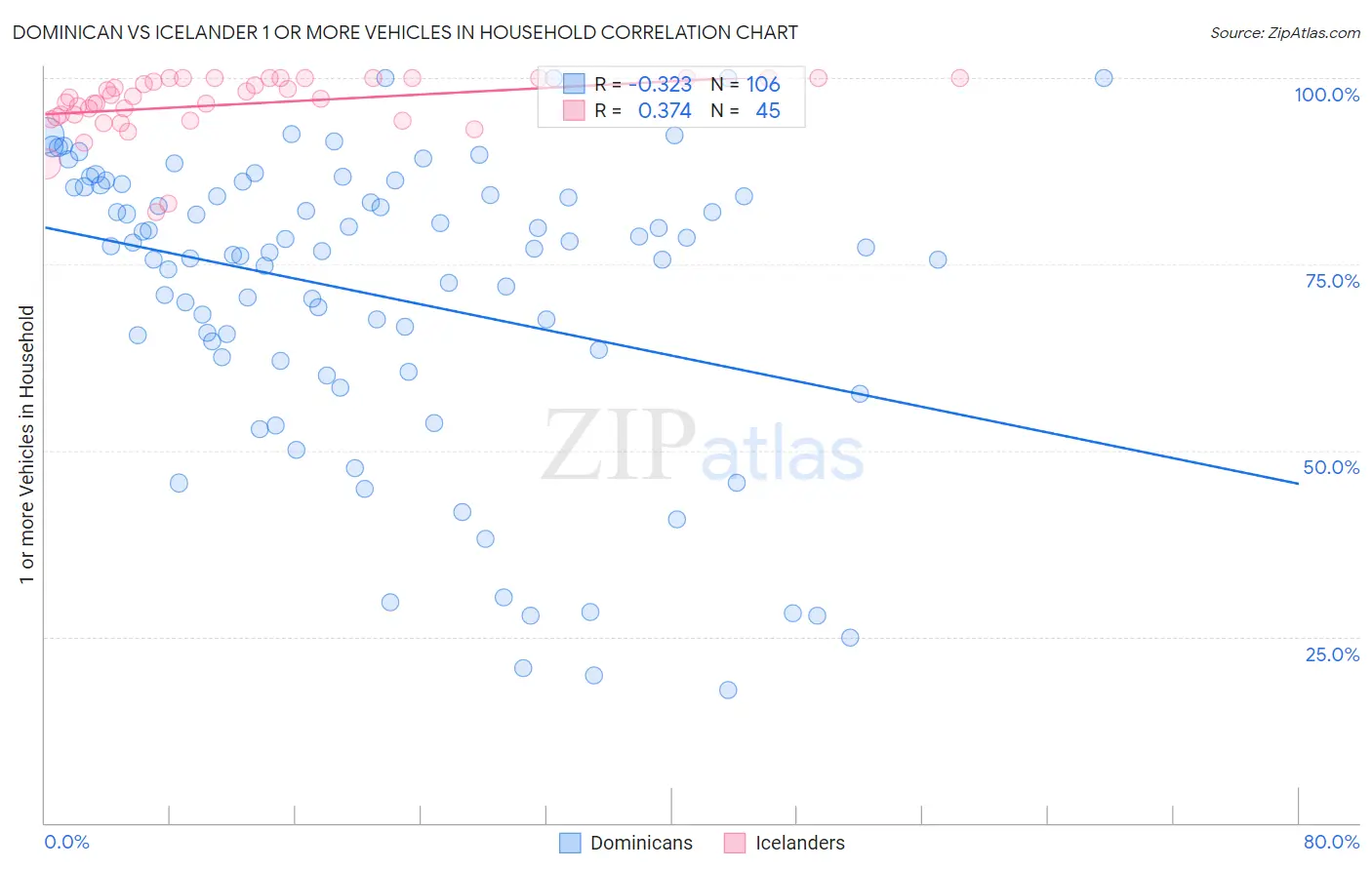 Dominican vs Icelander 1 or more Vehicles in Household