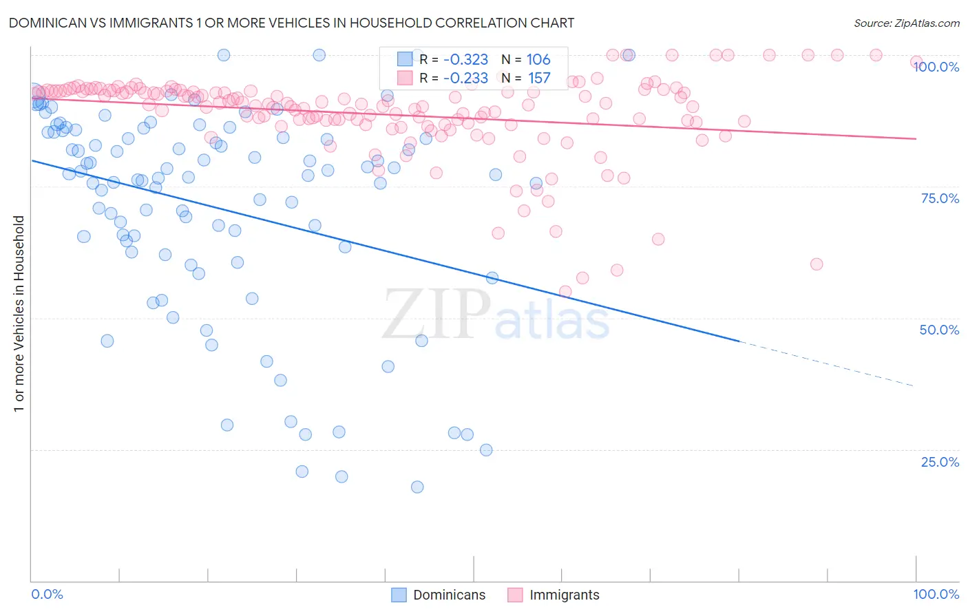 Dominican vs Immigrants 1 or more Vehicles in Household