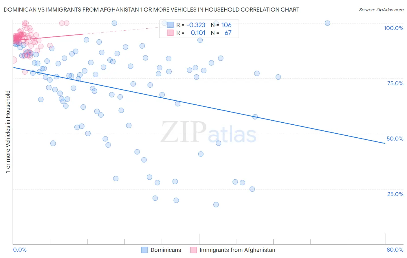 Dominican vs Immigrants from Afghanistan 1 or more Vehicles in Household