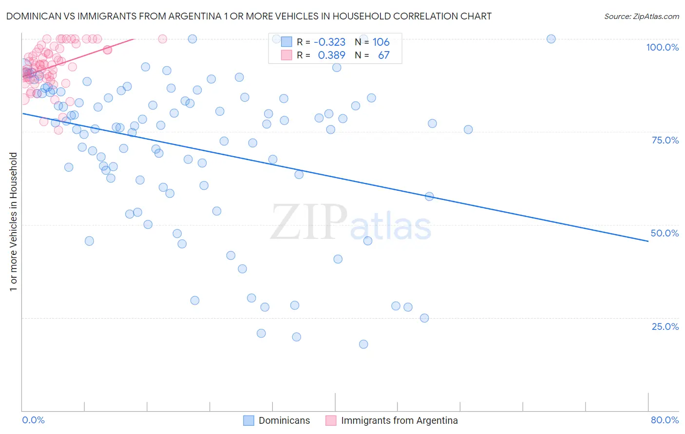 Dominican vs Immigrants from Argentina 1 or more Vehicles in Household