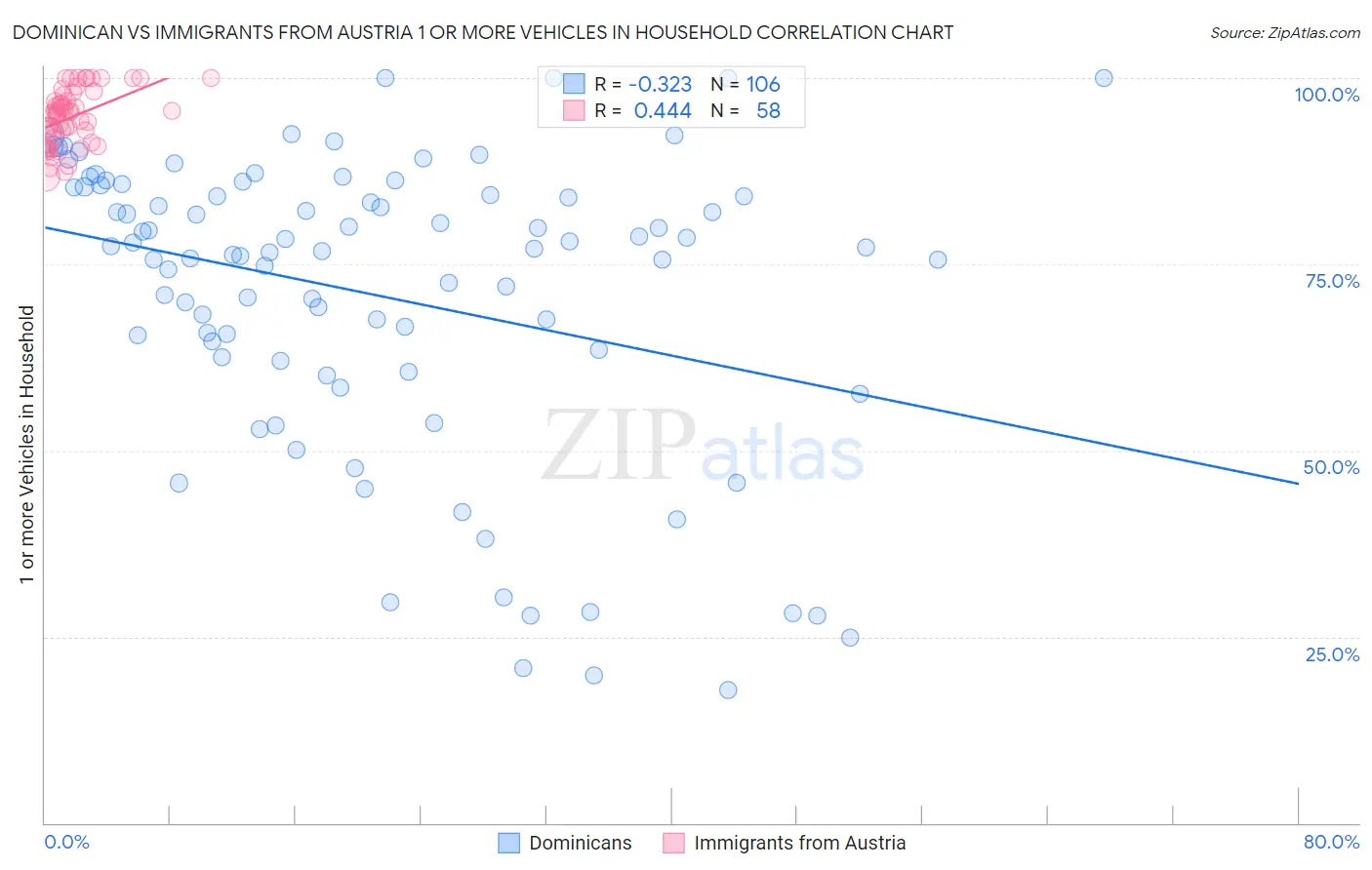 Dominican vs Immigrants from Austria 1 or more Vehicles in Household