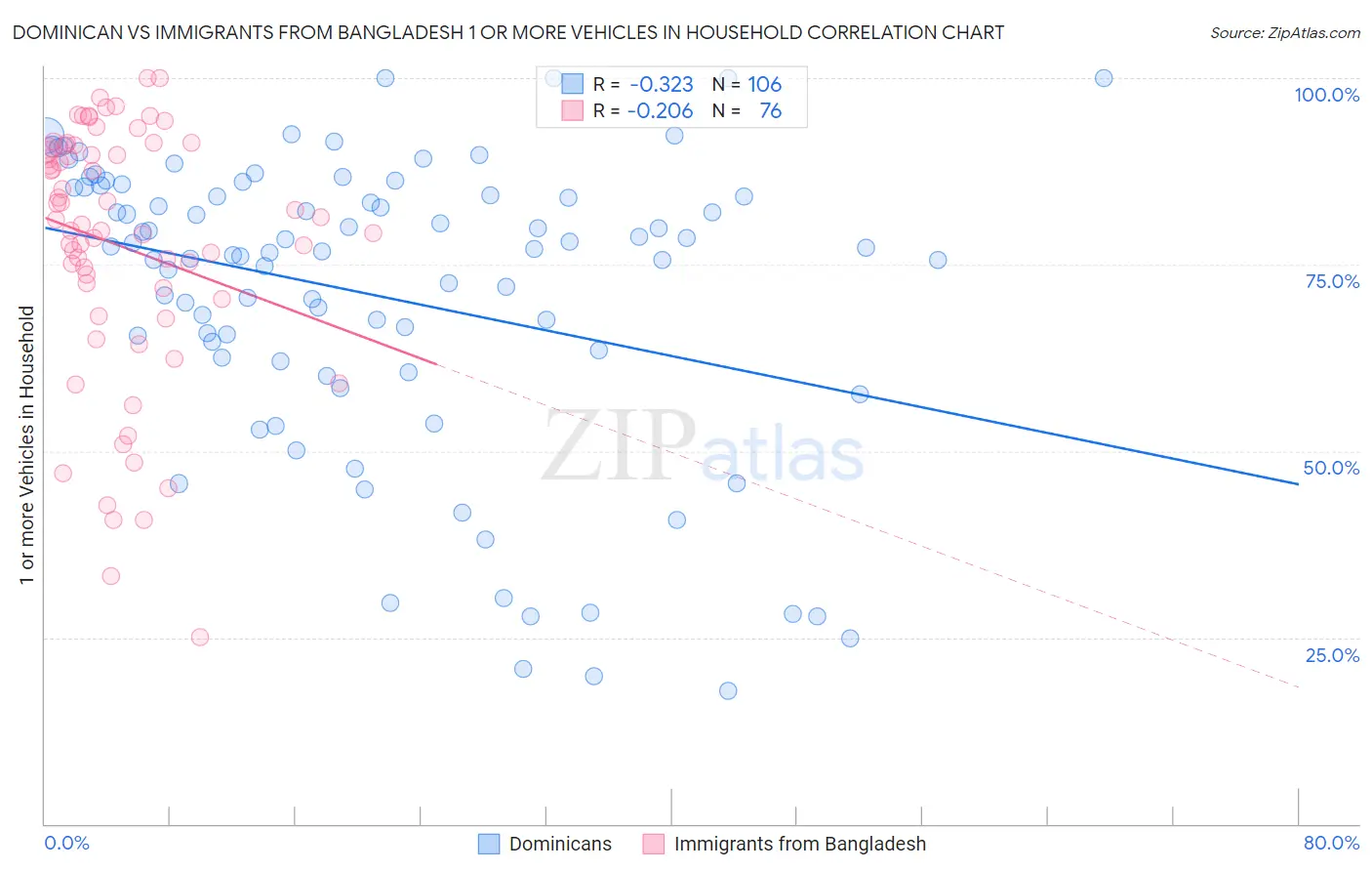 Dominican vs Immigrants from Bangladesh 1 or more Vehicles in Household