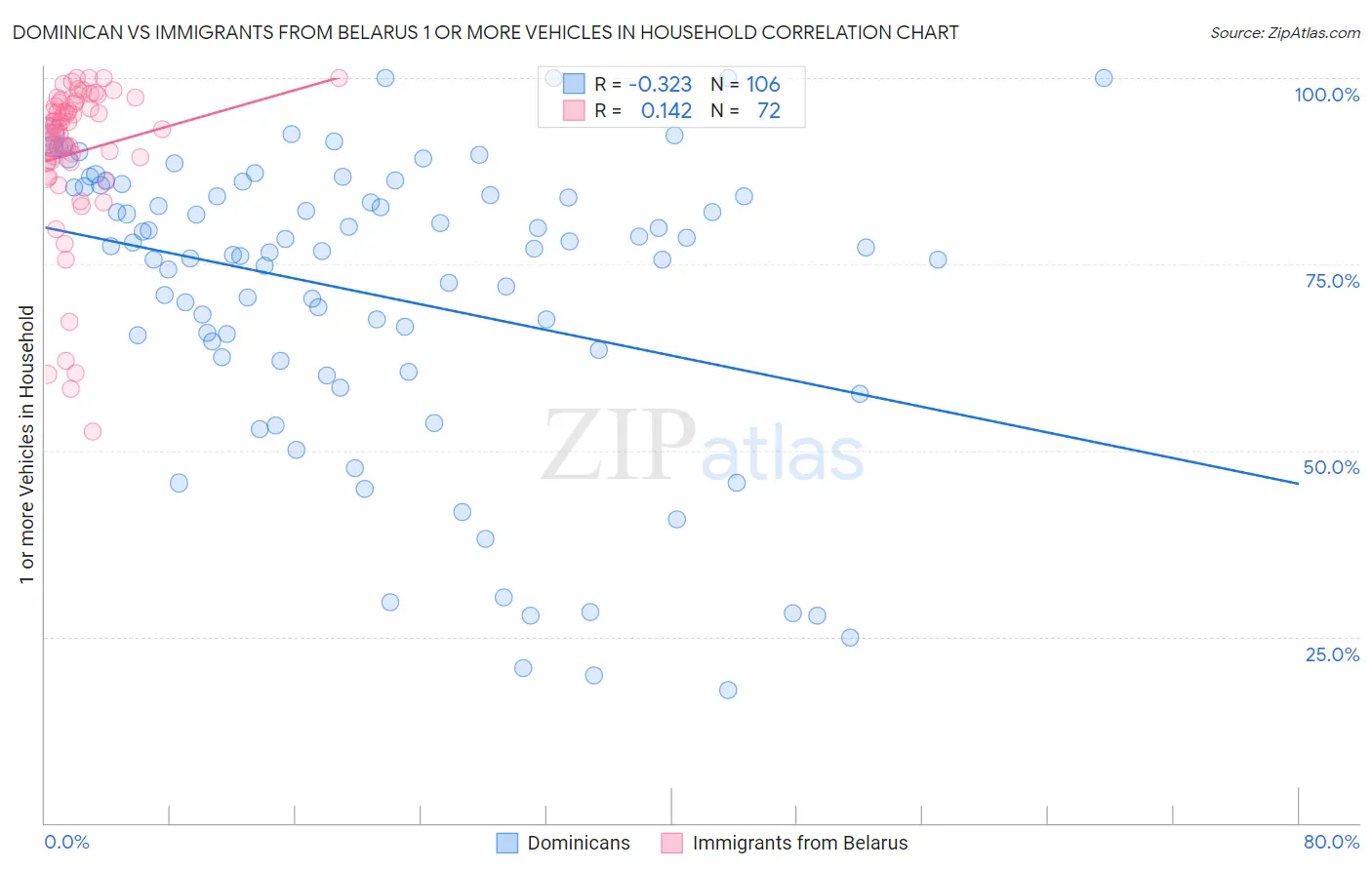 Dominican vs Immigrants from Belarus 1 or more Vehicles in Household