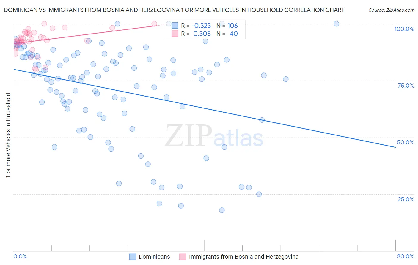 Dominican vs Immigrants from Bosnia and Herzegovina 1 or more Vehicles in Household
