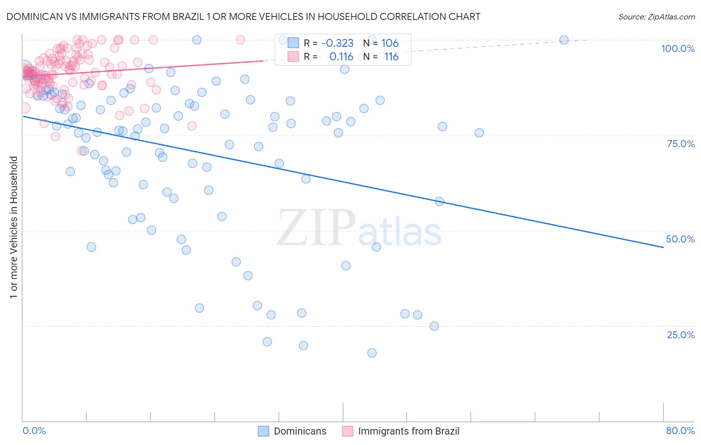 Dominican vs Immigrants from Brazil 1 or more Vehicles in Household