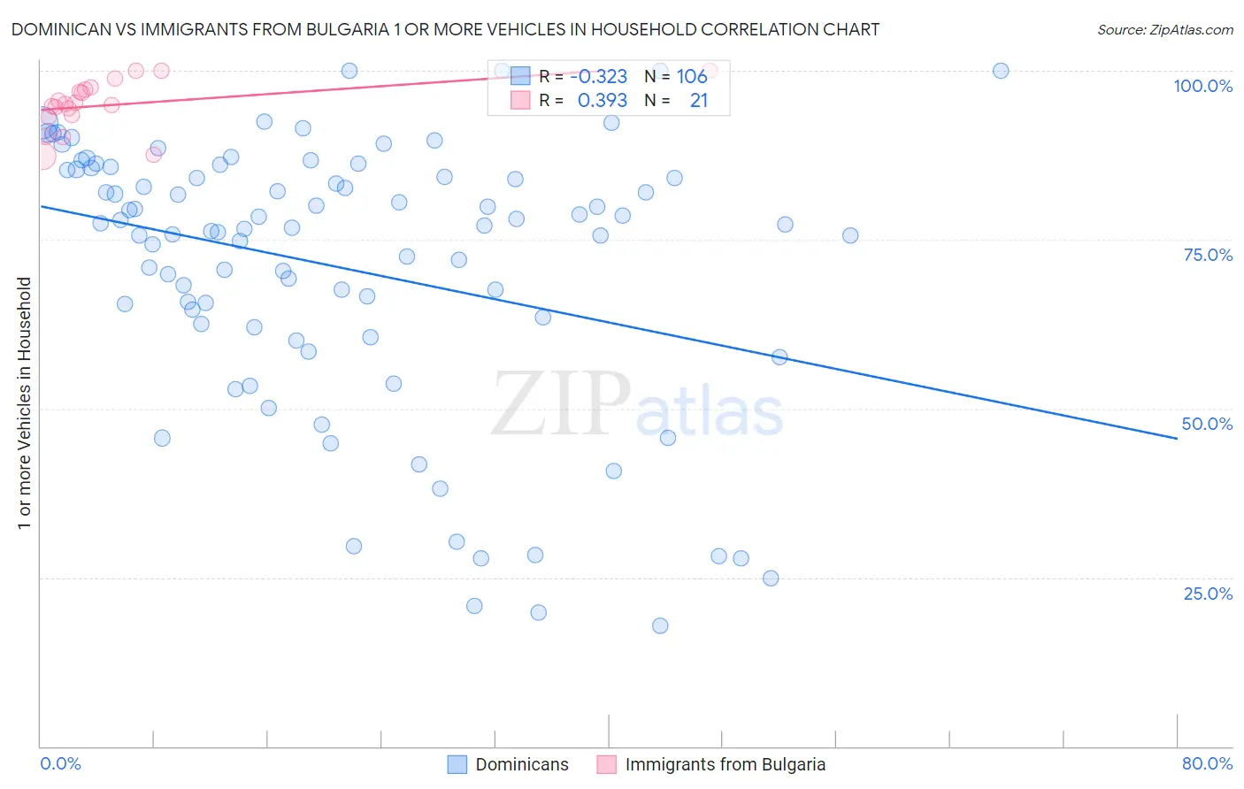 Dominican vs Immigrants from Bulgaria 1 or more Vehicles in Household